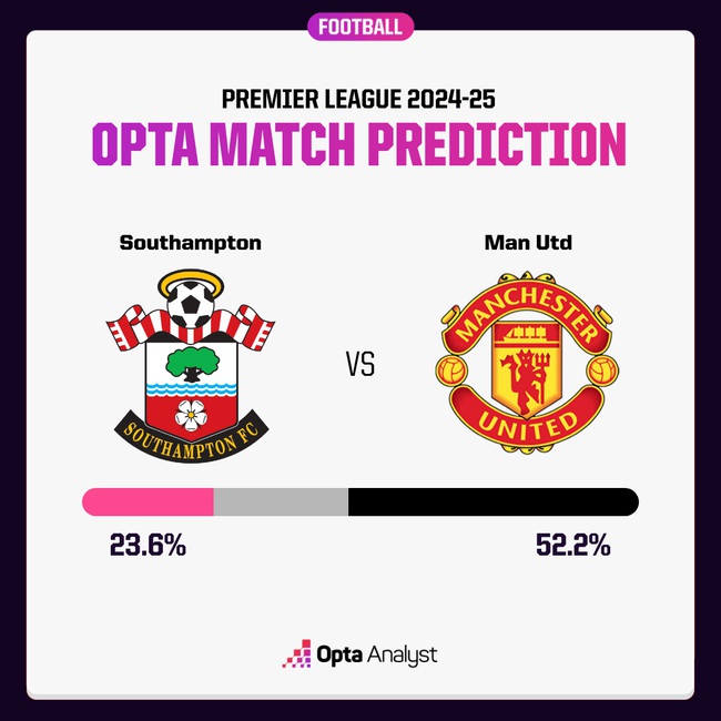 Dự đoán tỉ số trận đấu Southampton vs MU: Chiến thắng tối thiểu cho Quỷ đỏ - Ảnh 3.